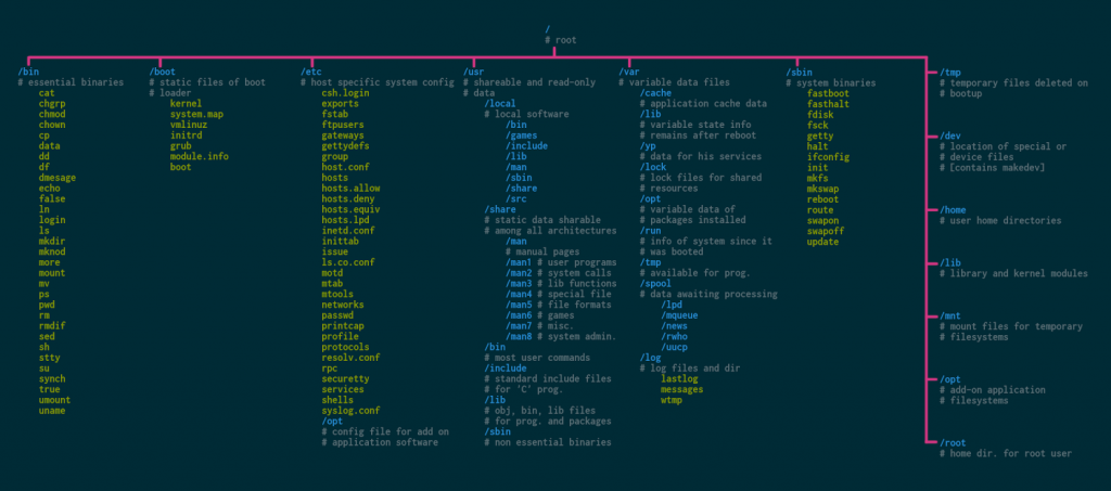 This images shows the nested directories present in root directory of Linux operating system.