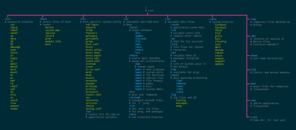 Introduction to Commands