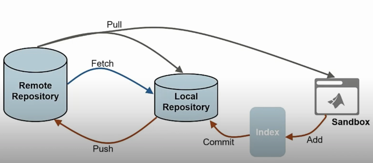 Git for Offline System - Puneet Panwar